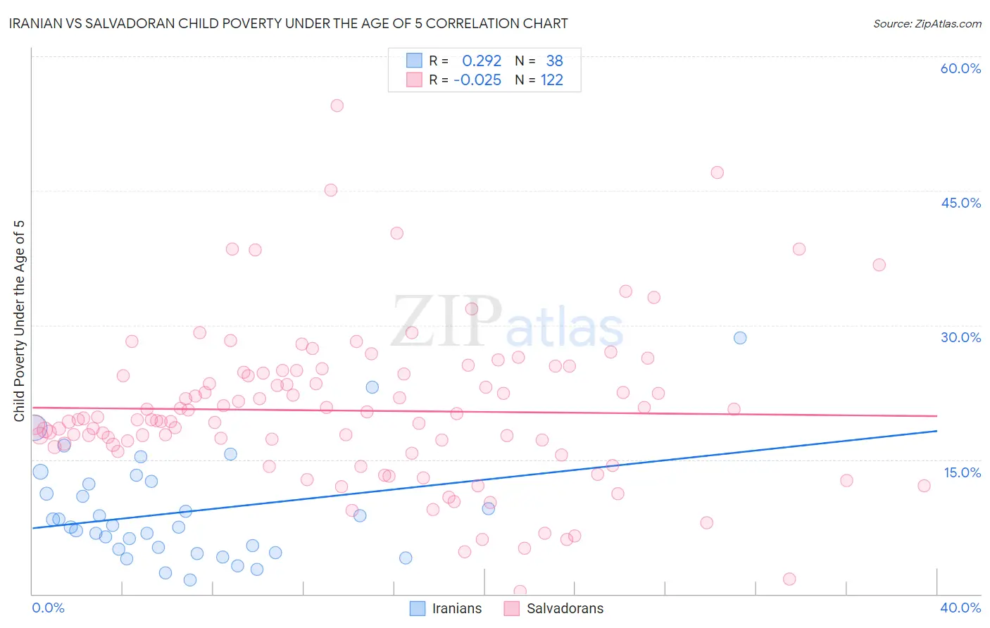 Iranian vs Salvadoran Child Poverty Under the Age of 5