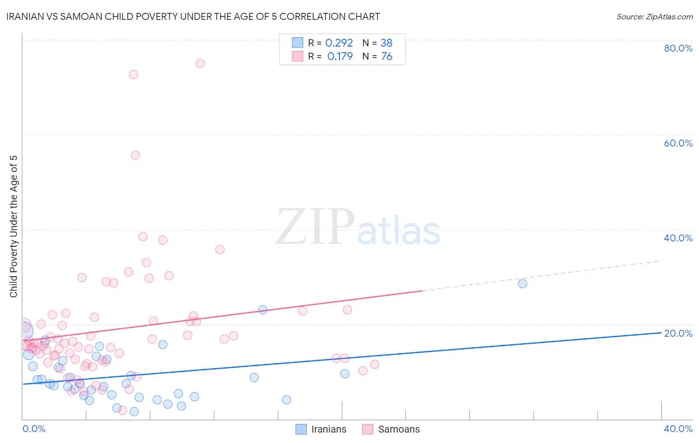 Iranian vs Samoan Child Poverty Under the Age of 5