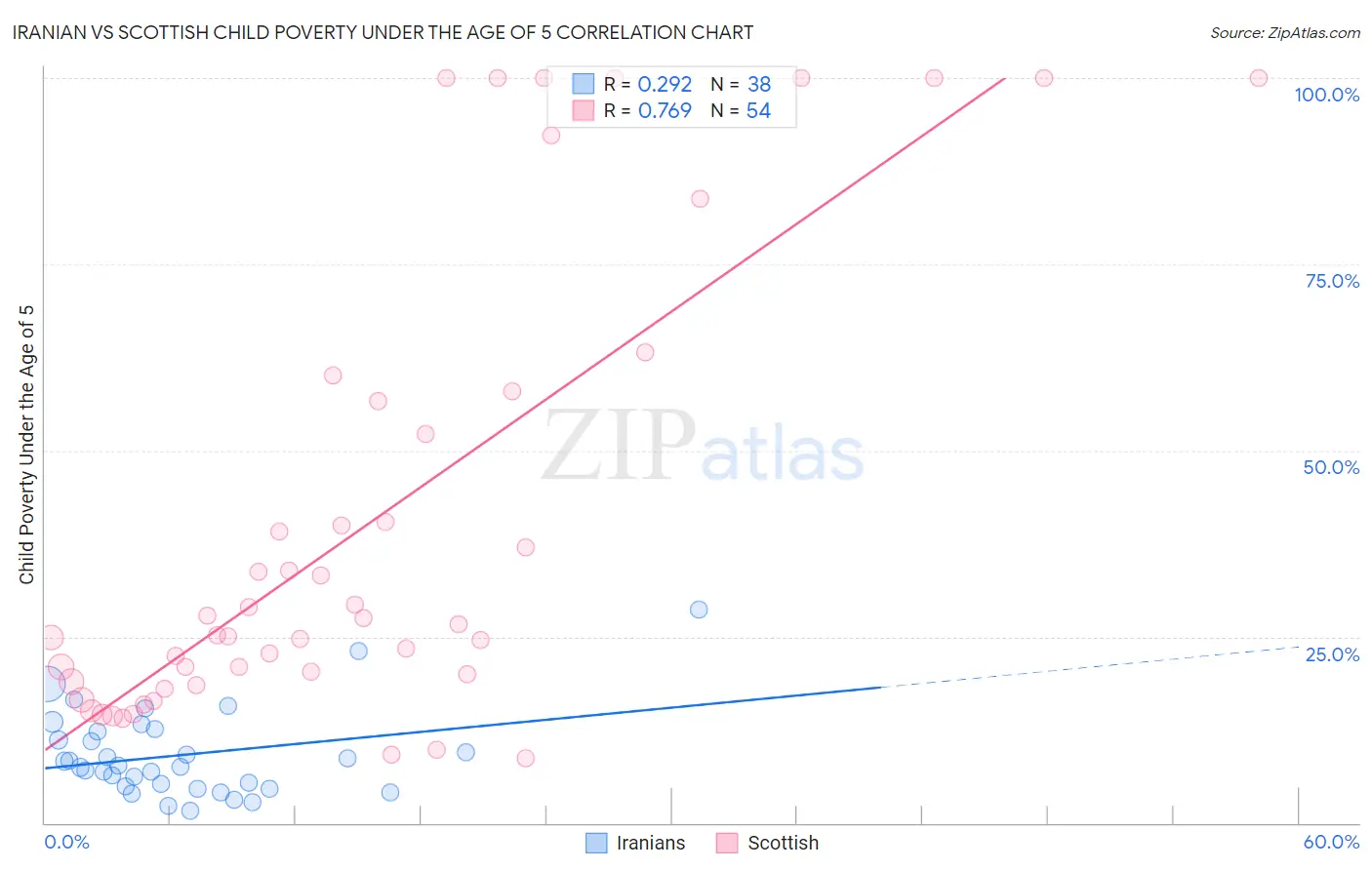 Iranian vs Scottish Child Poverty Under the Age of 5