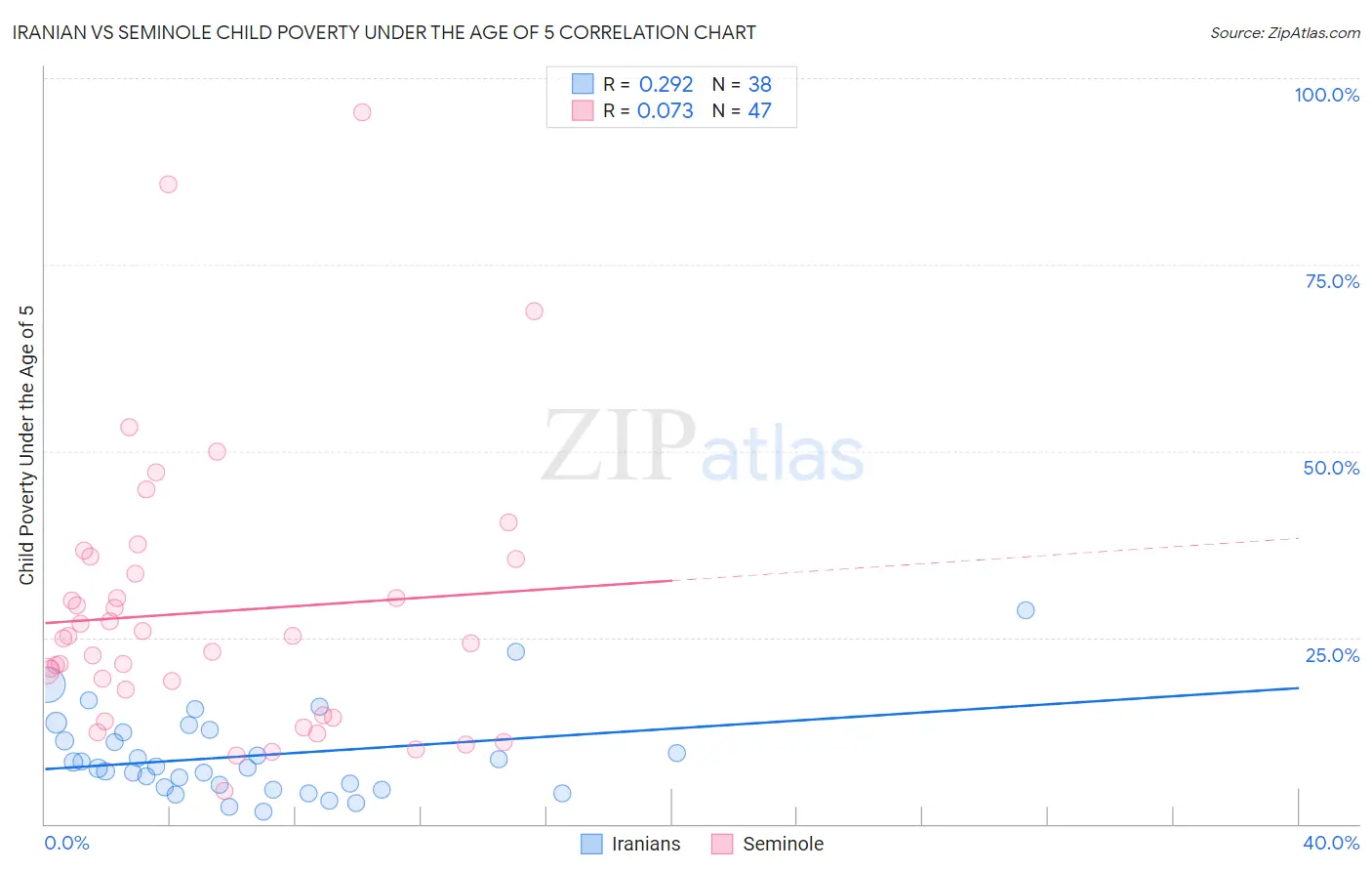 Iranian vs Seminole Child Poverty Under the Age of 5