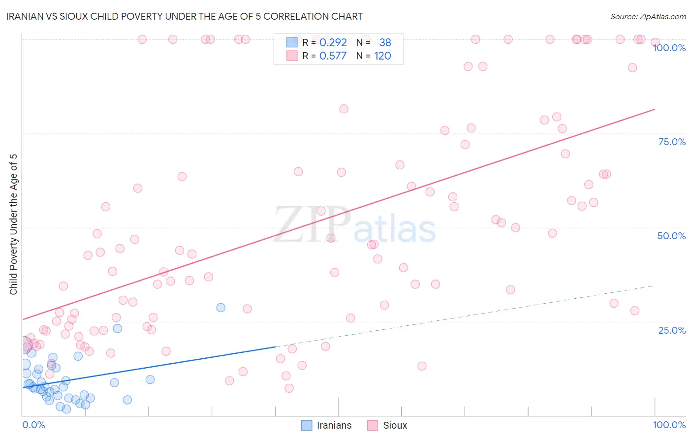 Iranian vs Sioux Child Poverty Under the Age of 5