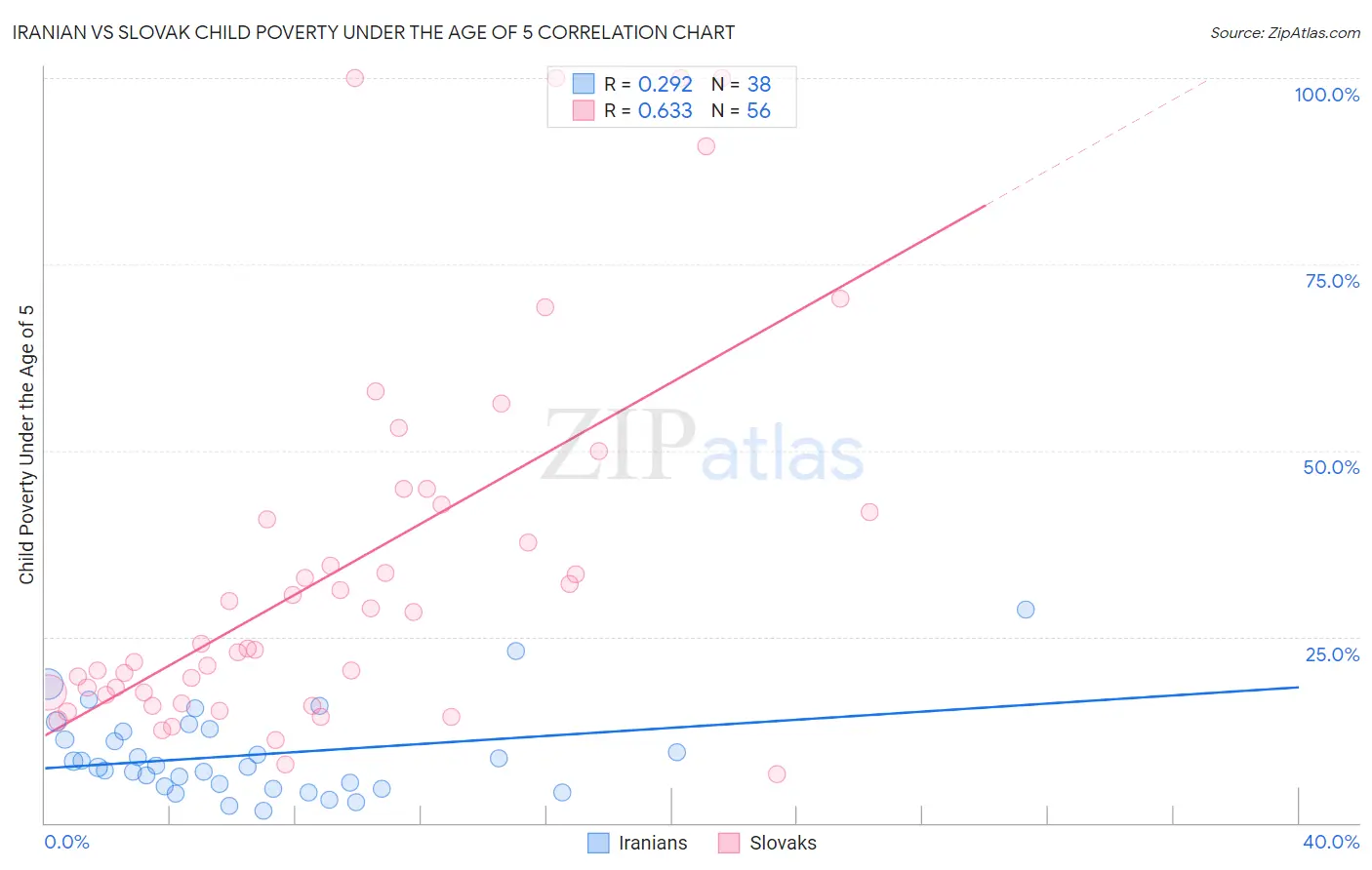 Iranian vs Slovak Child Poverty Under the Age of 5