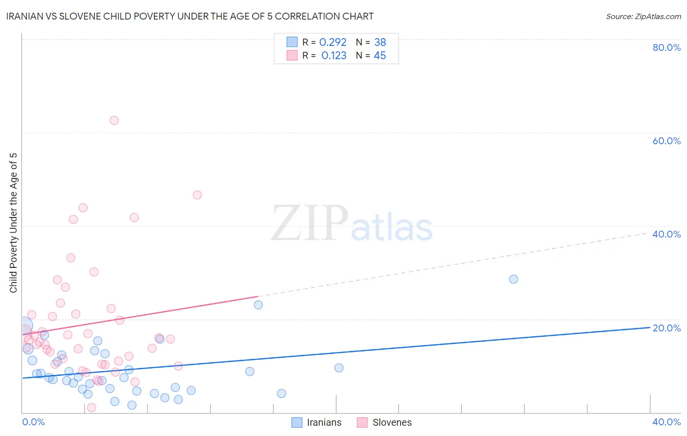 Iranian vs Slovene Child Poverty Under the Age of 5