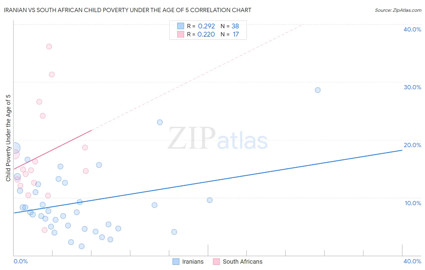 Iranian vs South African Child Poverty Under the Age of 5