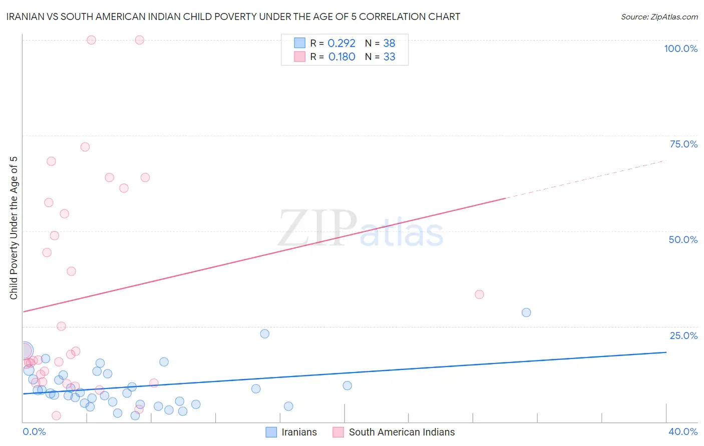 Iranian vs South American Indian Child Poverty Under the Age of 5