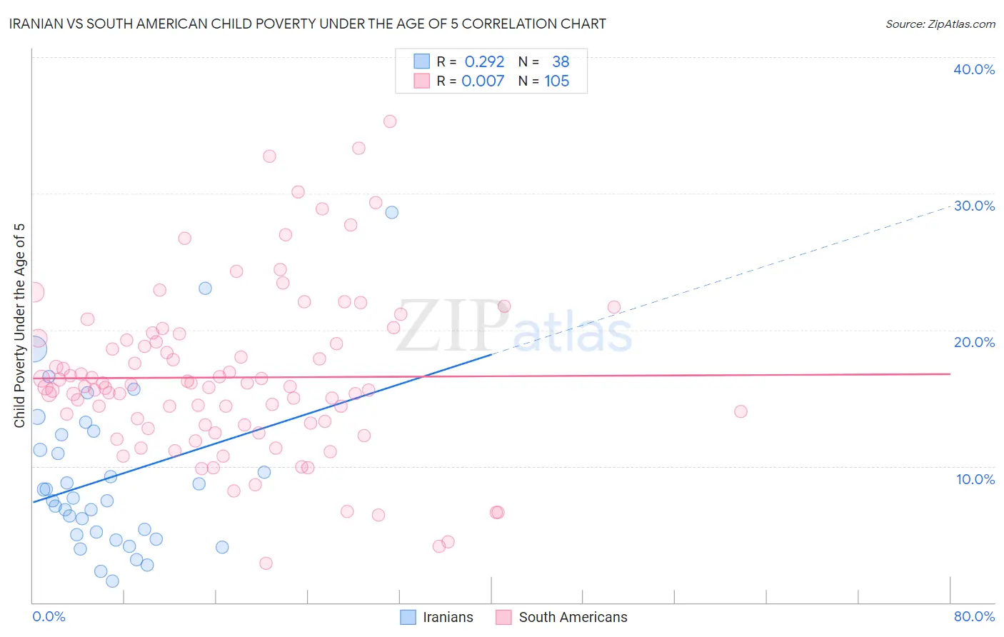 Iranian vs South American Child Poverty Under the Age of 5