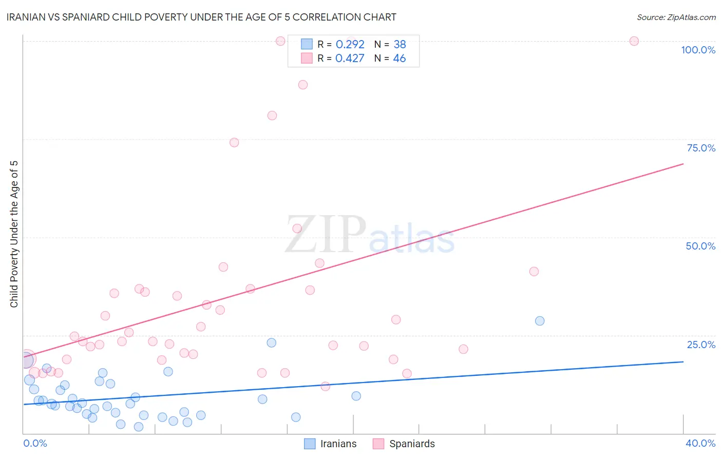 Iranian vs Spaniard Child Poverty Under the Age of 5
