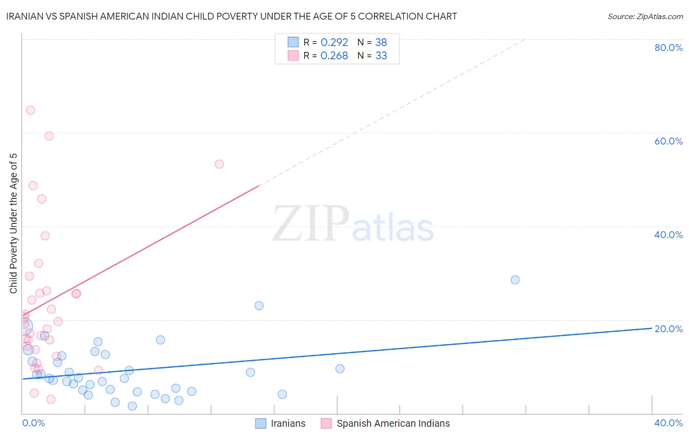 Iranian vs Spanish American Indian Child Poverty Under the Age of 5