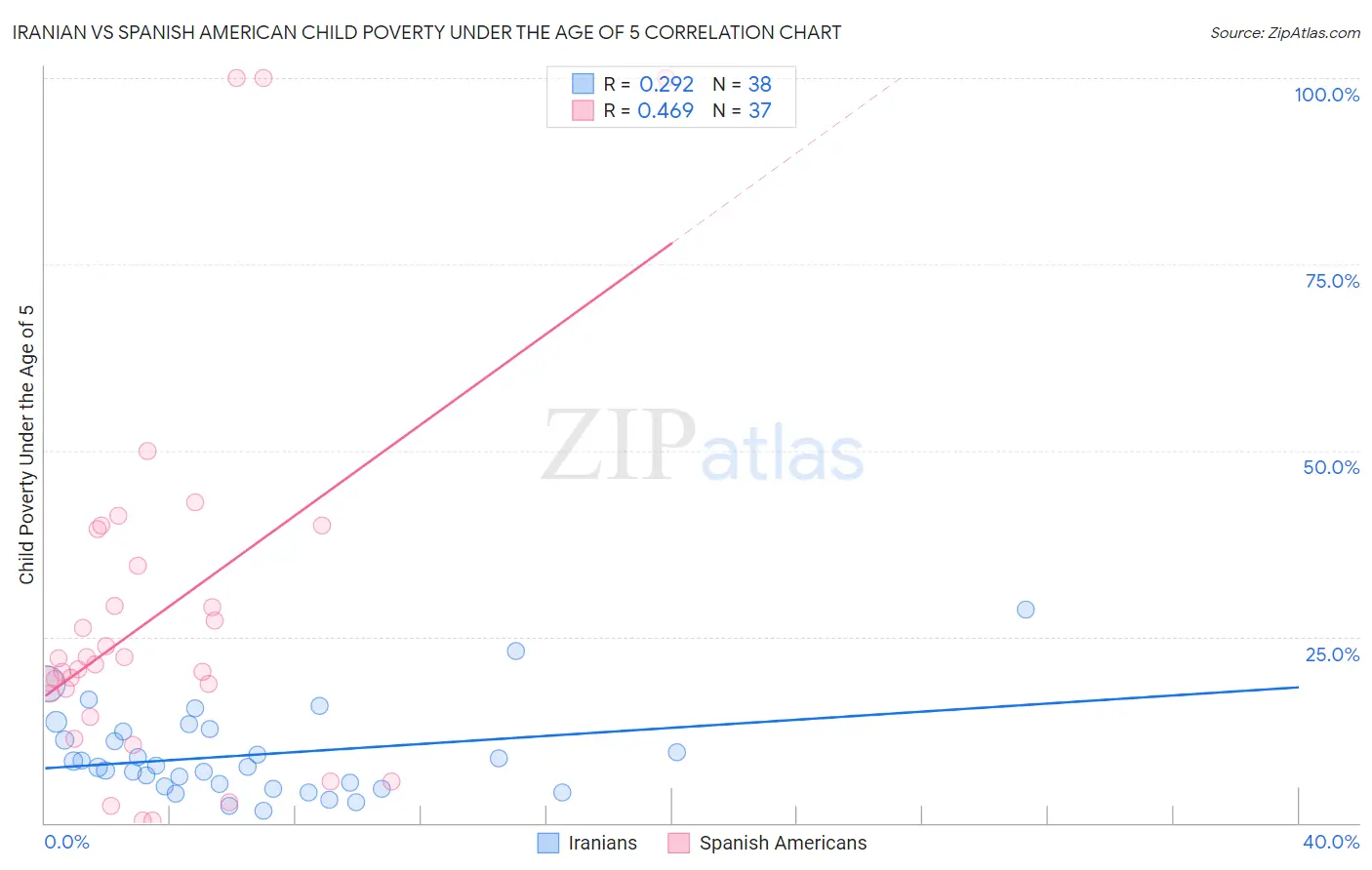 Iranian vs Spanish American Child Poverty Under the Age of 5