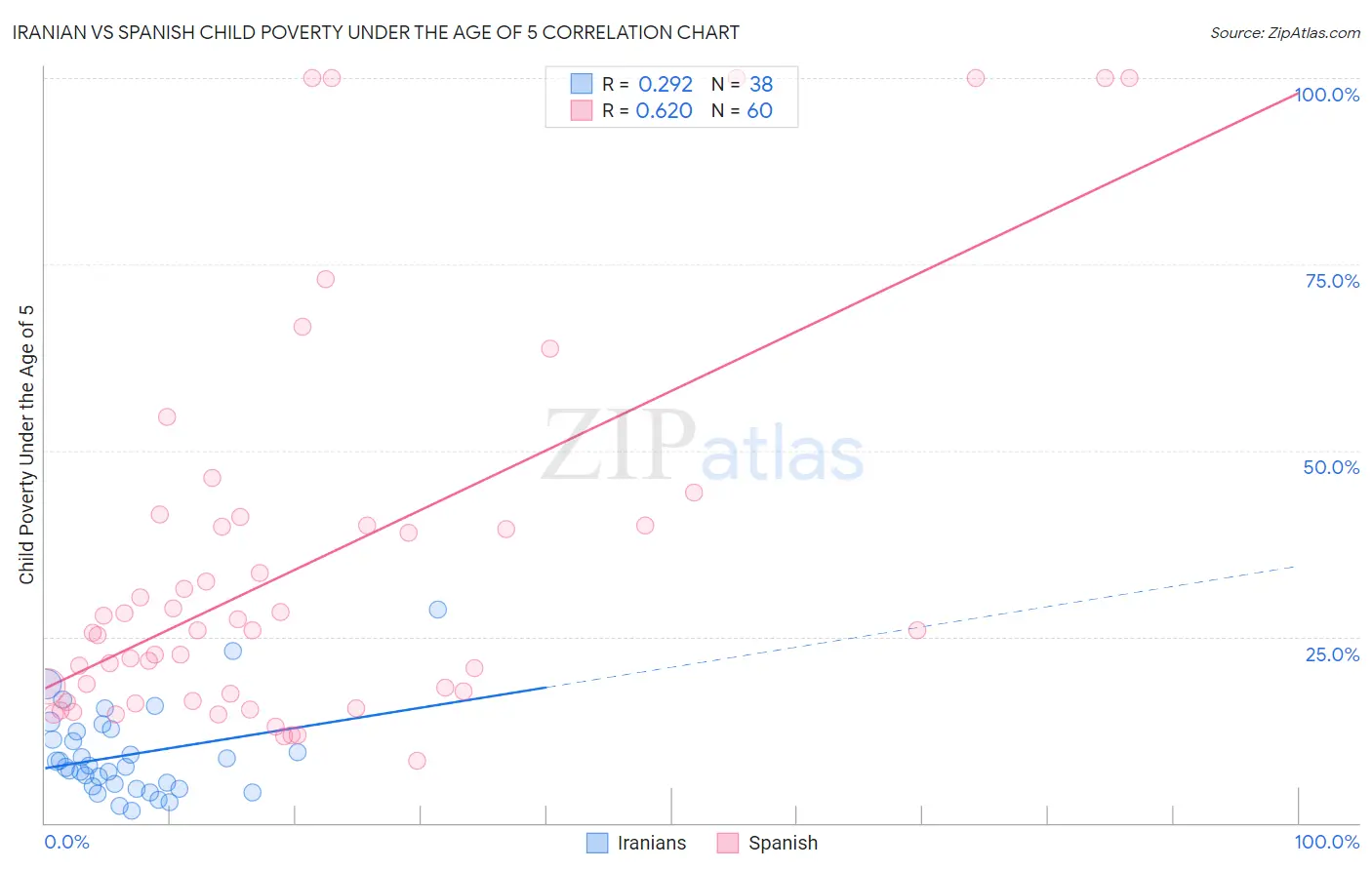 Iranian vs Spanish Child Poverty Under the Age of 5