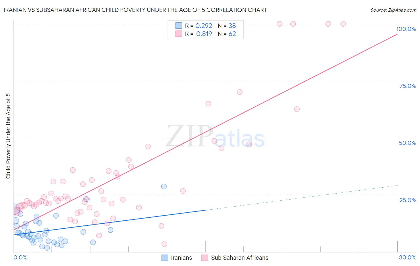 Iranian vs Subsaharan African Child Poverty Under the Age of 5