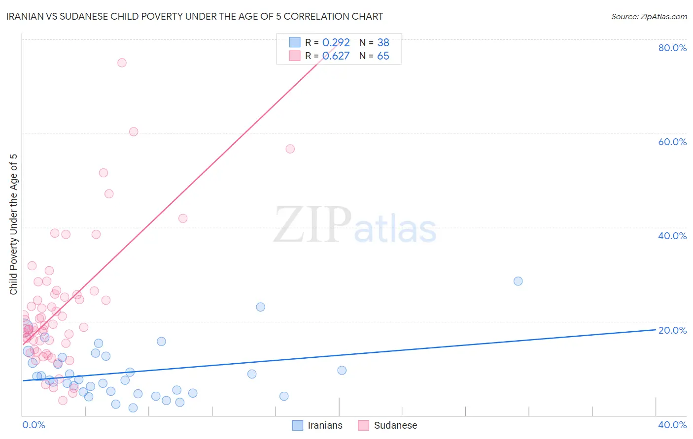 Iranian vs Sudanese Child Poverty Under the Age of 5