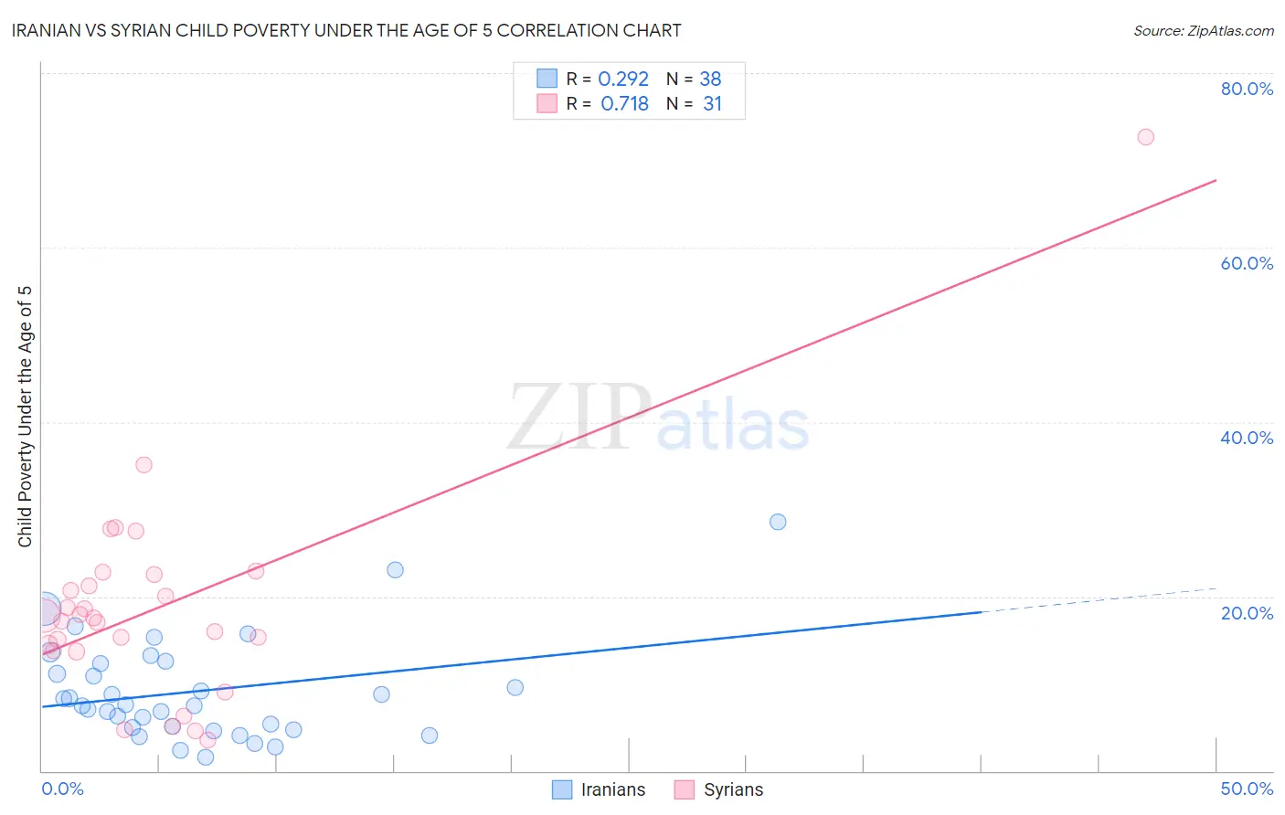 Iranian vs Syrian Child Poverty Under the Age of 5