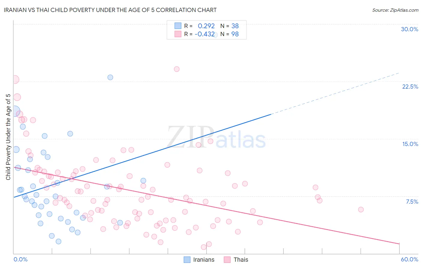 Iranian vs Thai Child Poverty Under the Age of 5