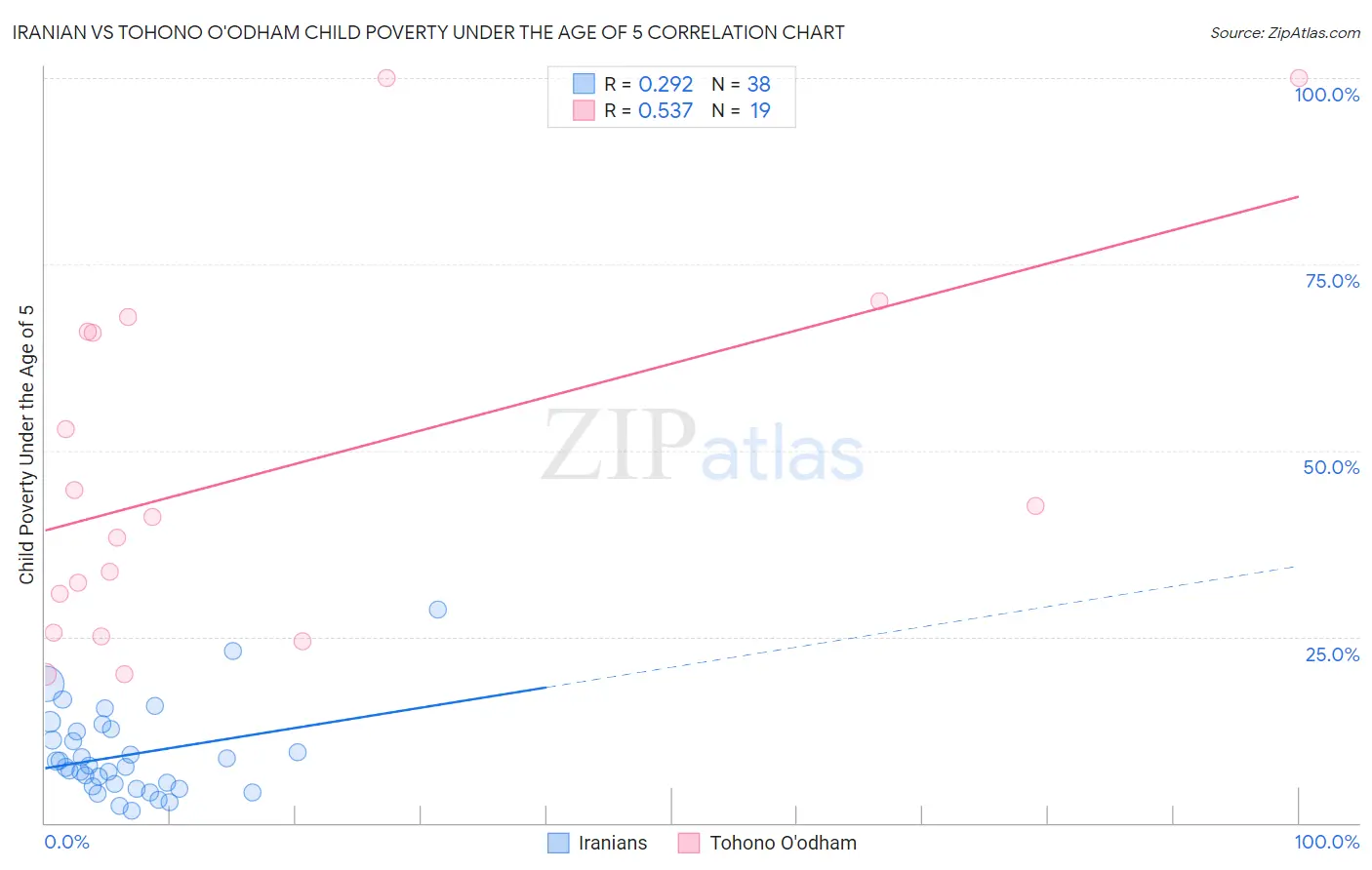 Iranian vs Tohono O'odham Child Poverty Under the Age of 5