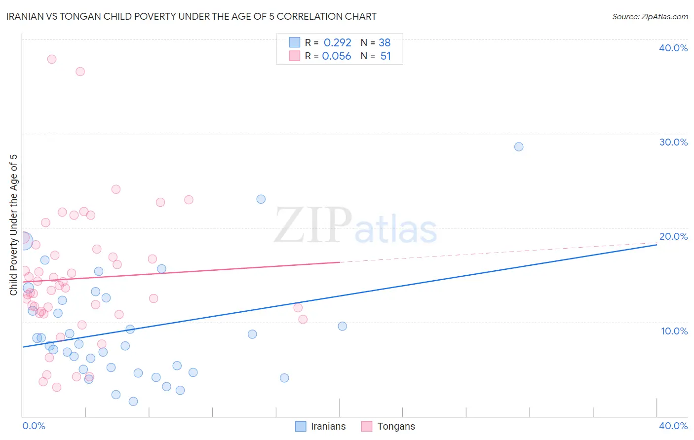 Iranian vs Tongan Child Poverty Under the Age of 5