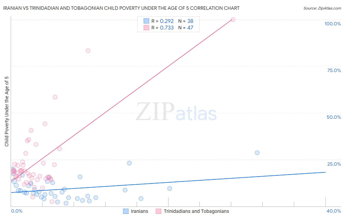 Iranian vs Trinidadian and Tobagonian Child Poverty Under the Age of 5