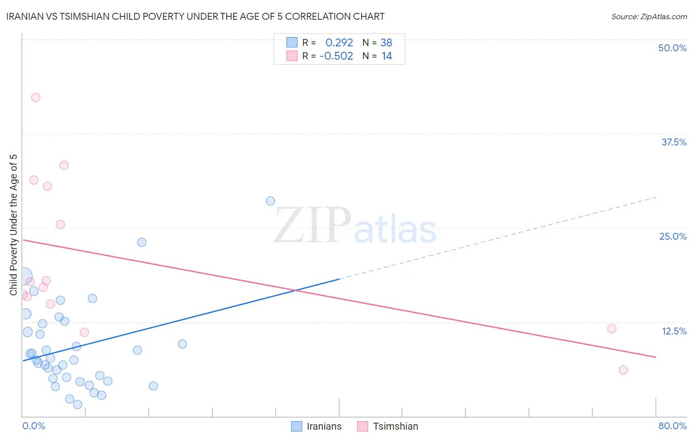 Iranian vs Tsimshian Child Poverty Under the Age of 5