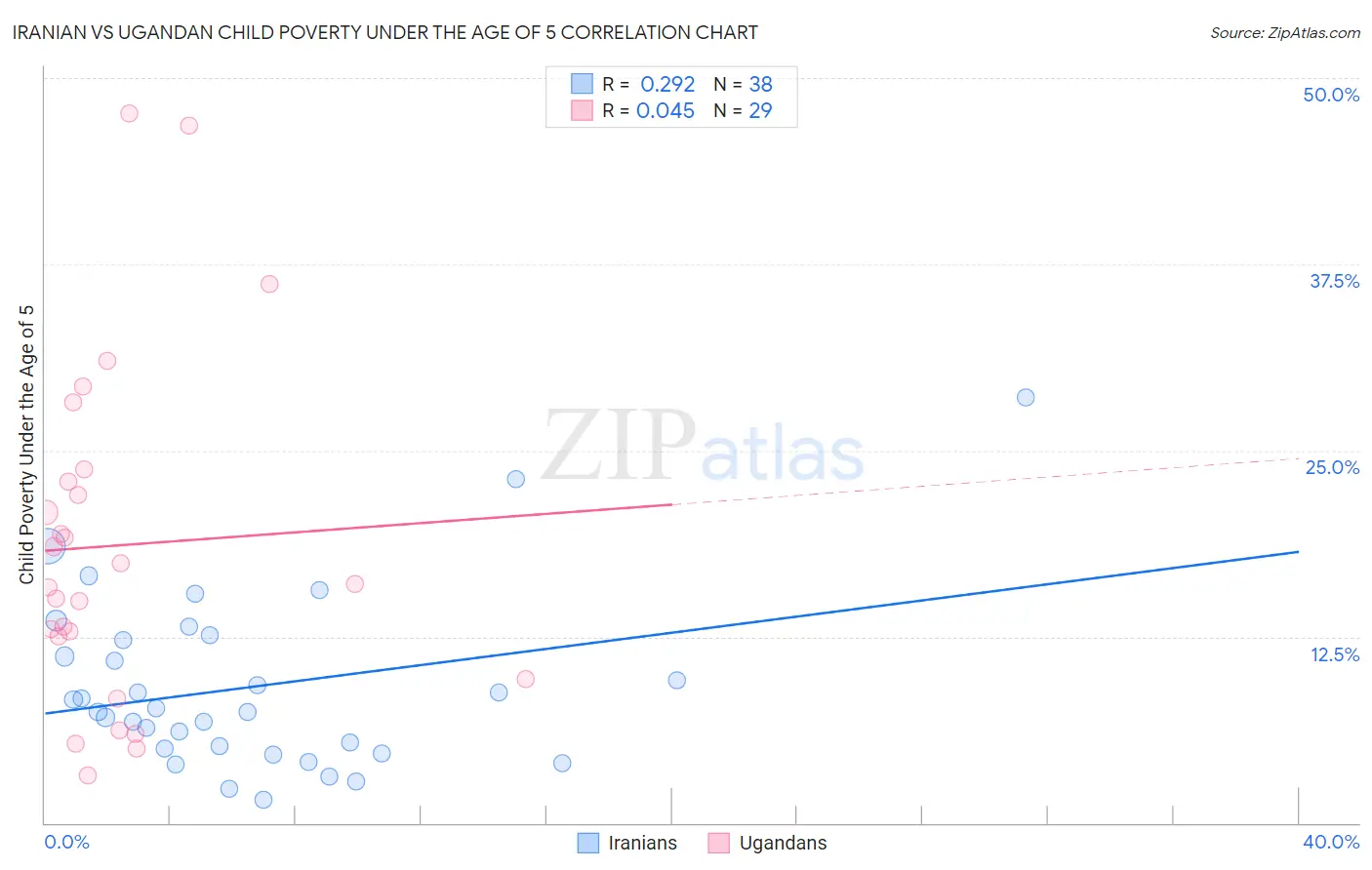 Iranian vs Ugandan Child Poverty Under the Age of 5