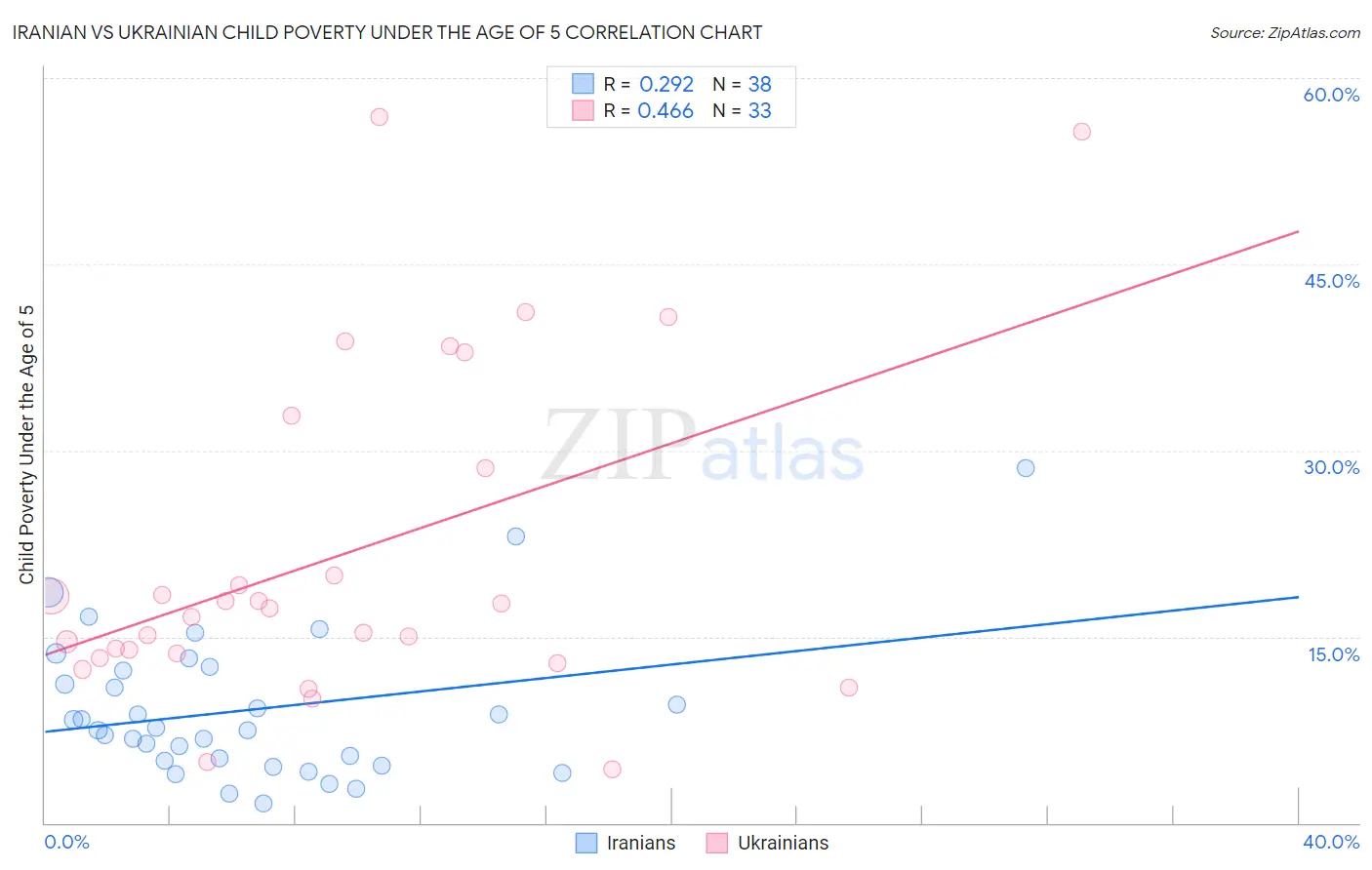 Iranian vs Ukrainian Child Poverty Under the Age of 5