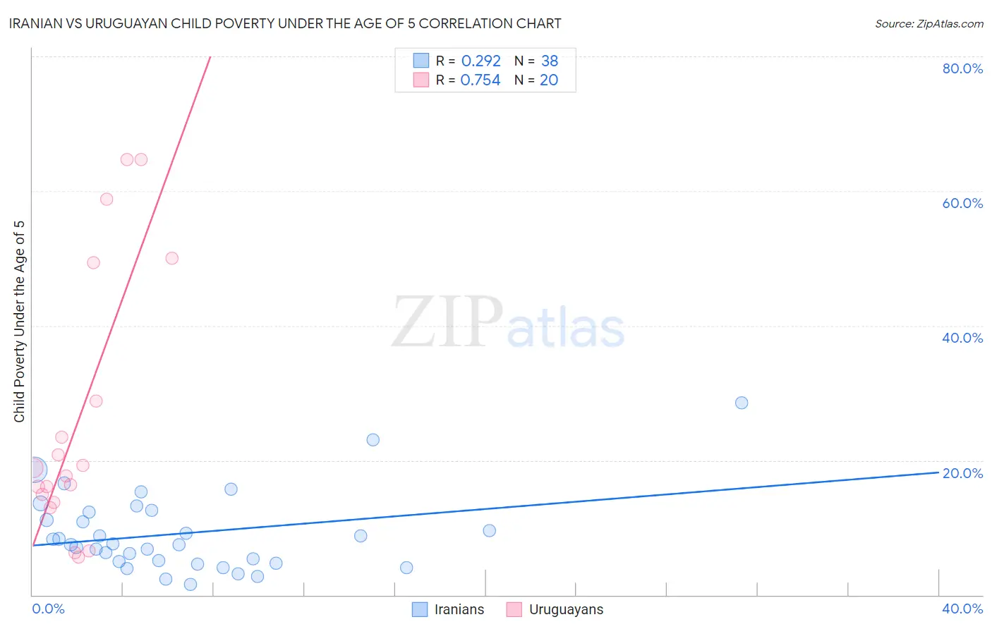 Iranian vs Uruguayan Child Poverty Under the Age of 5