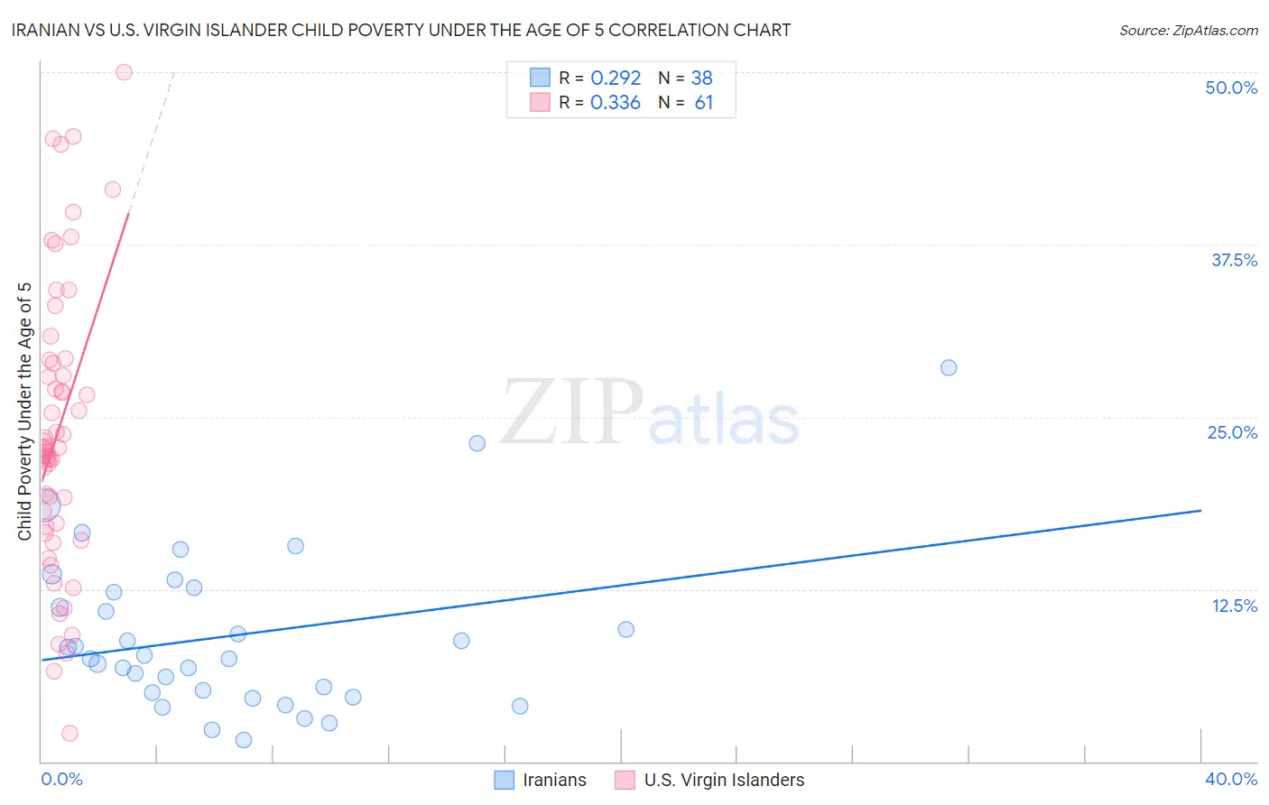Iranian vs U.S. Virgin Islander Child Poverty Under the Age of 5