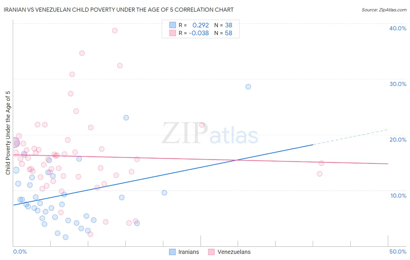 Iranian vs Venezuelan Child Poverty Under the Age of 5