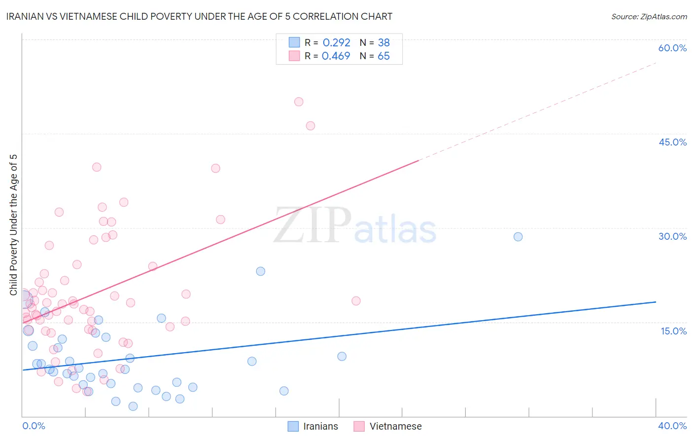 Iranian vs Vietnamese Child Poverty Under the Age of 5