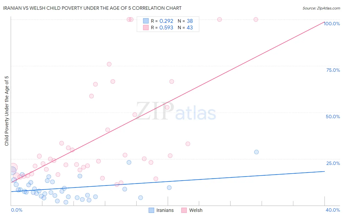 Iranian vs Welsh Child Poverty Under the Age of 5