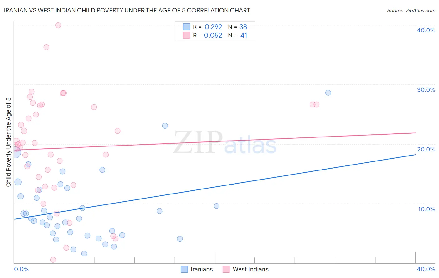 Iranian vs West Indian Child Poverty Under the Age of 5
