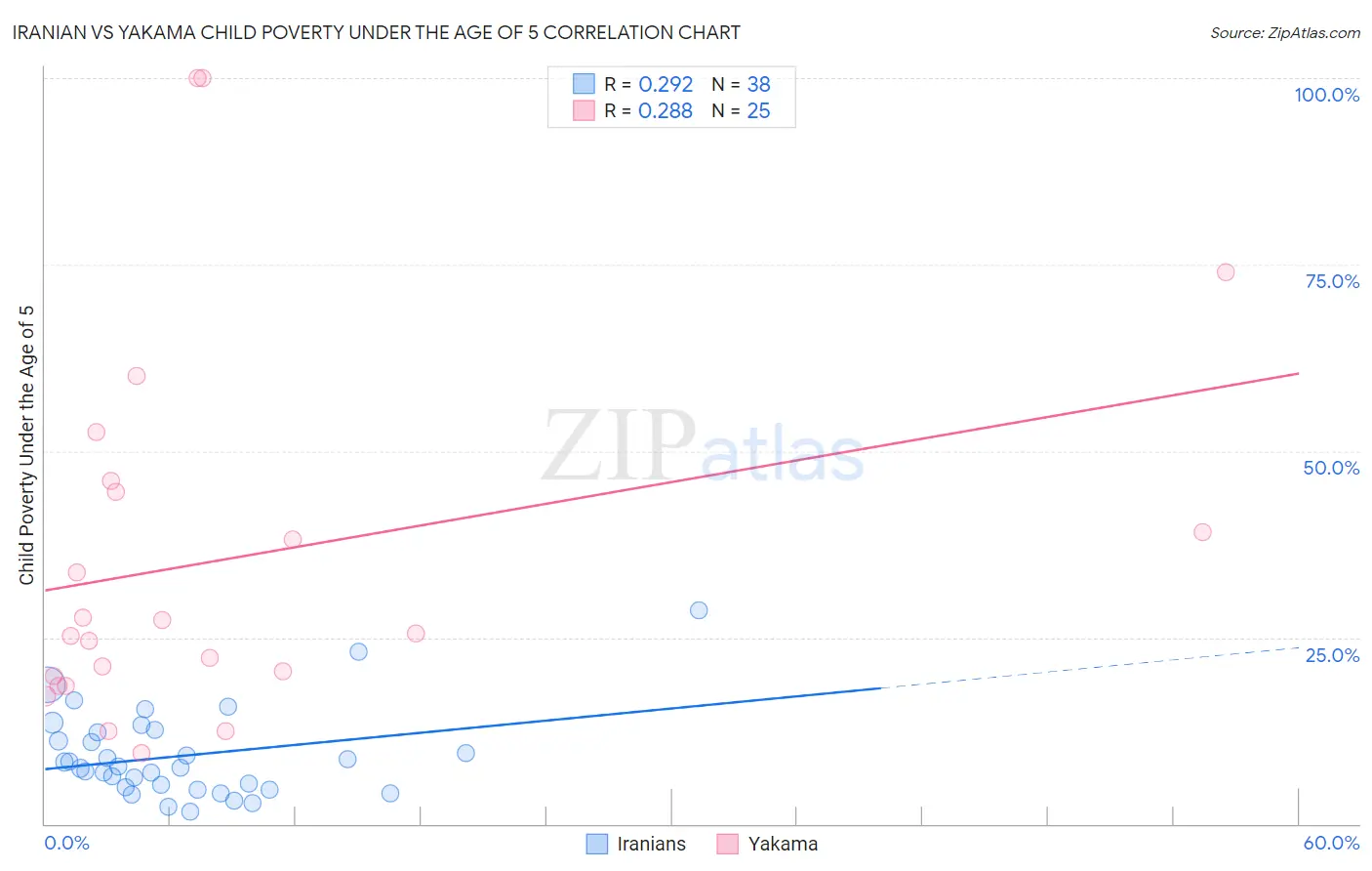 Iranian vs Yakama Child Poverty Under the Age of 5
