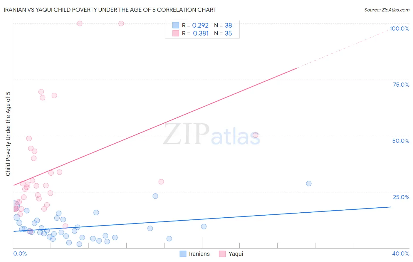 Iranian vs Yaqui Child Poverty Under the Age of 5