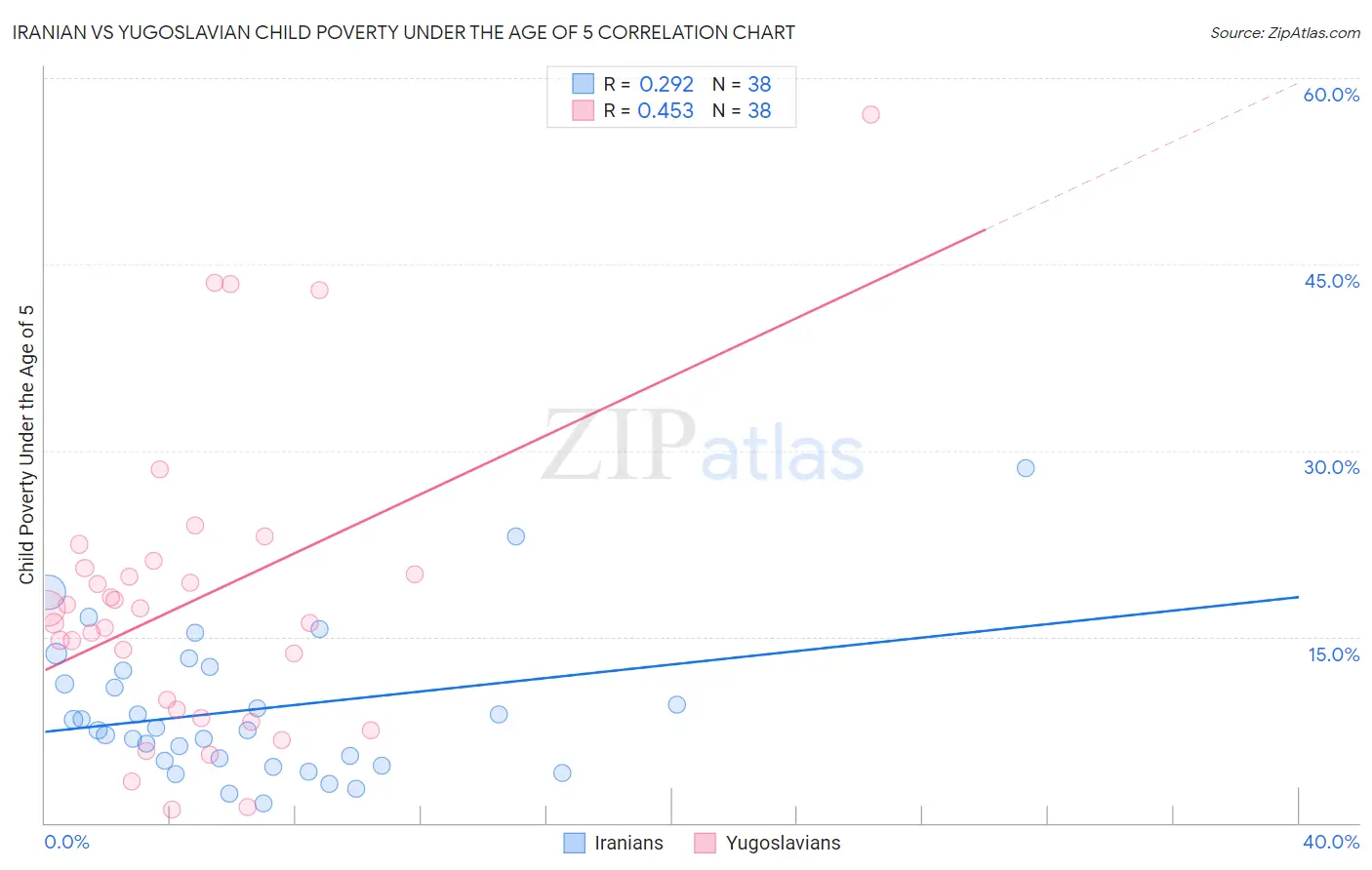 Iranian vs Yugoslavian Child Poverty Under the Age of 5