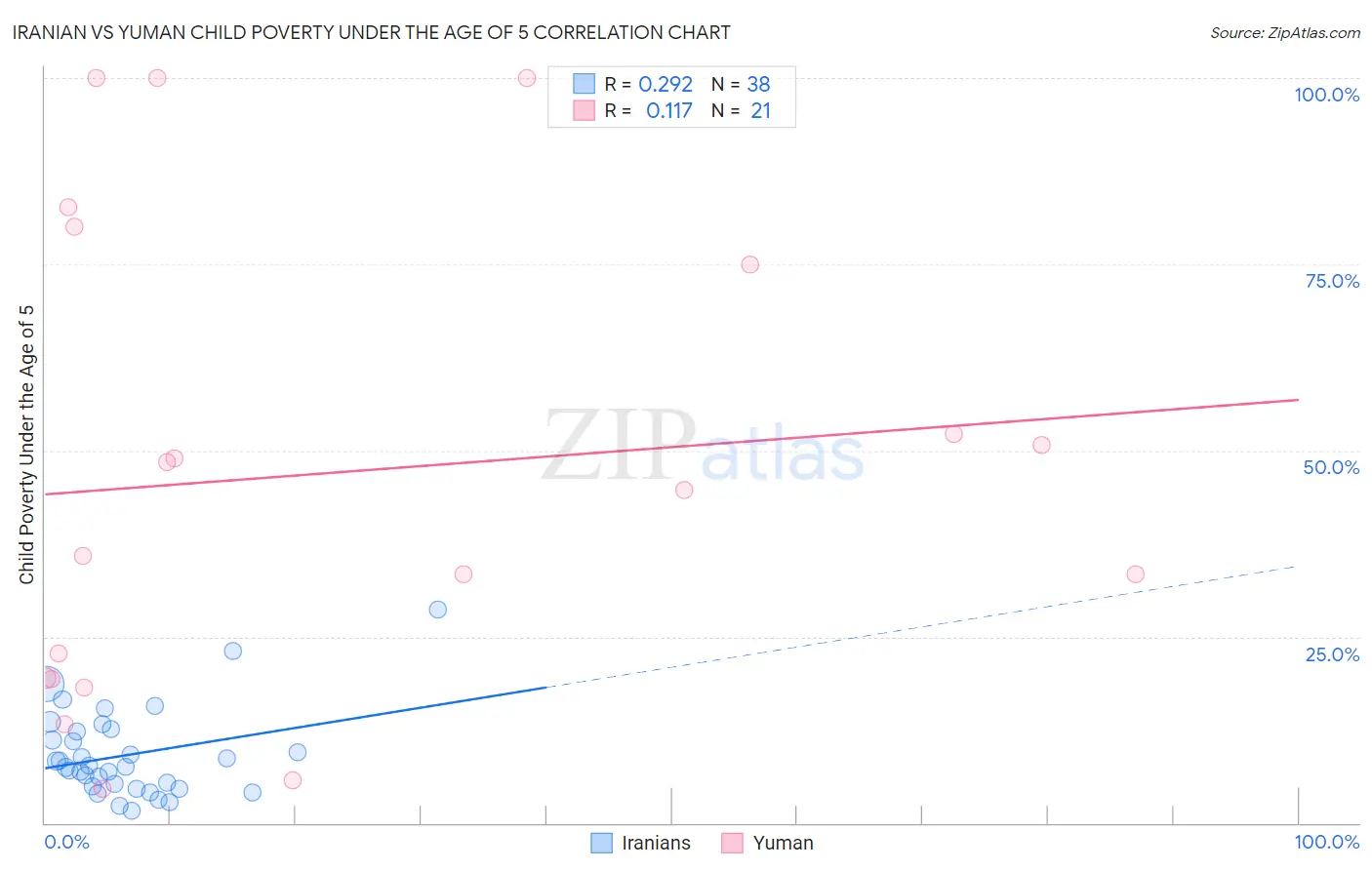 Iranian vs Yuman Child Poverty Under the Age of 5