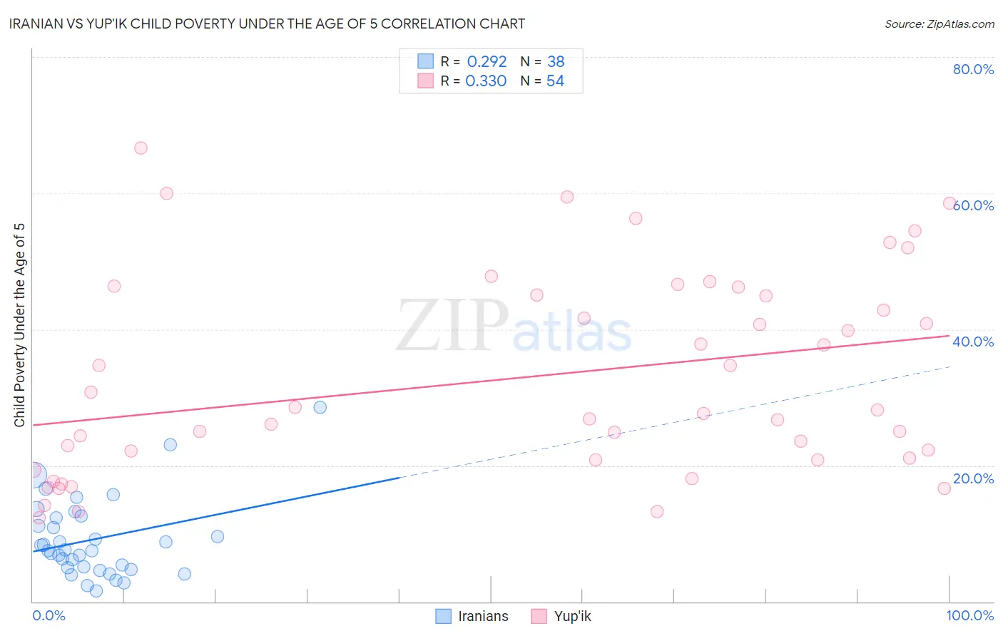 Iranian vs Yup'ik Child Poverty Under the Age of 5