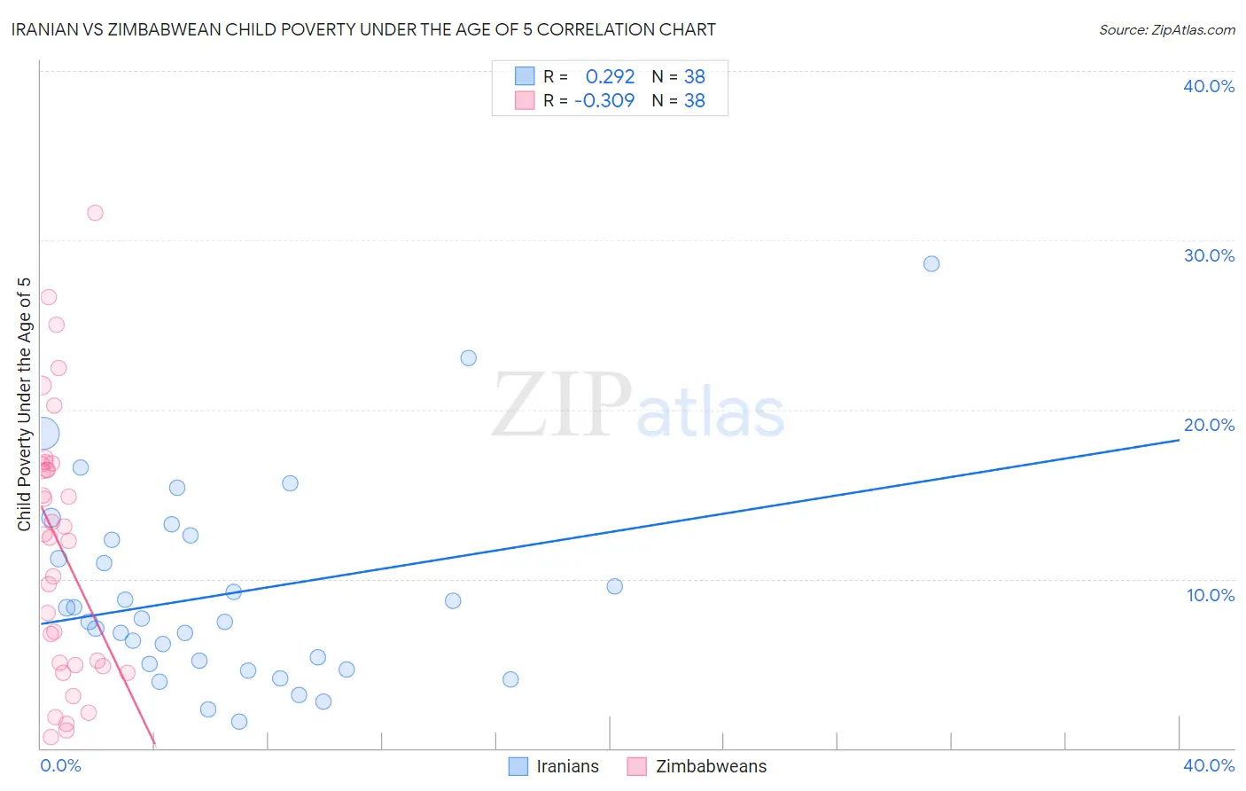 Iranian vs Zimbabwean Child Poverty Under the Age of 5