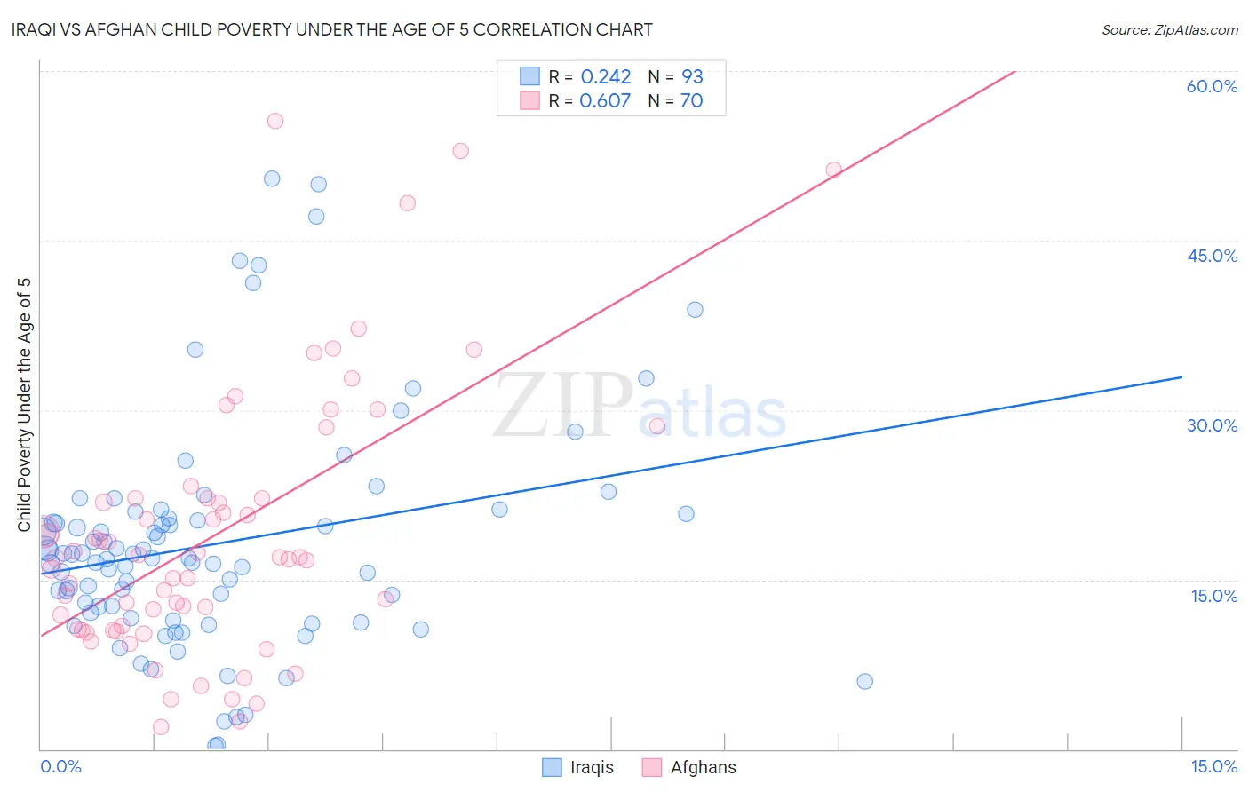 Iraqi vs Afghan Child Poverty Under the Age of 5