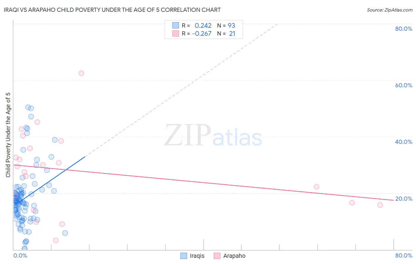 Iraqi vs Arapaho Child Poverty Under the Age of 5