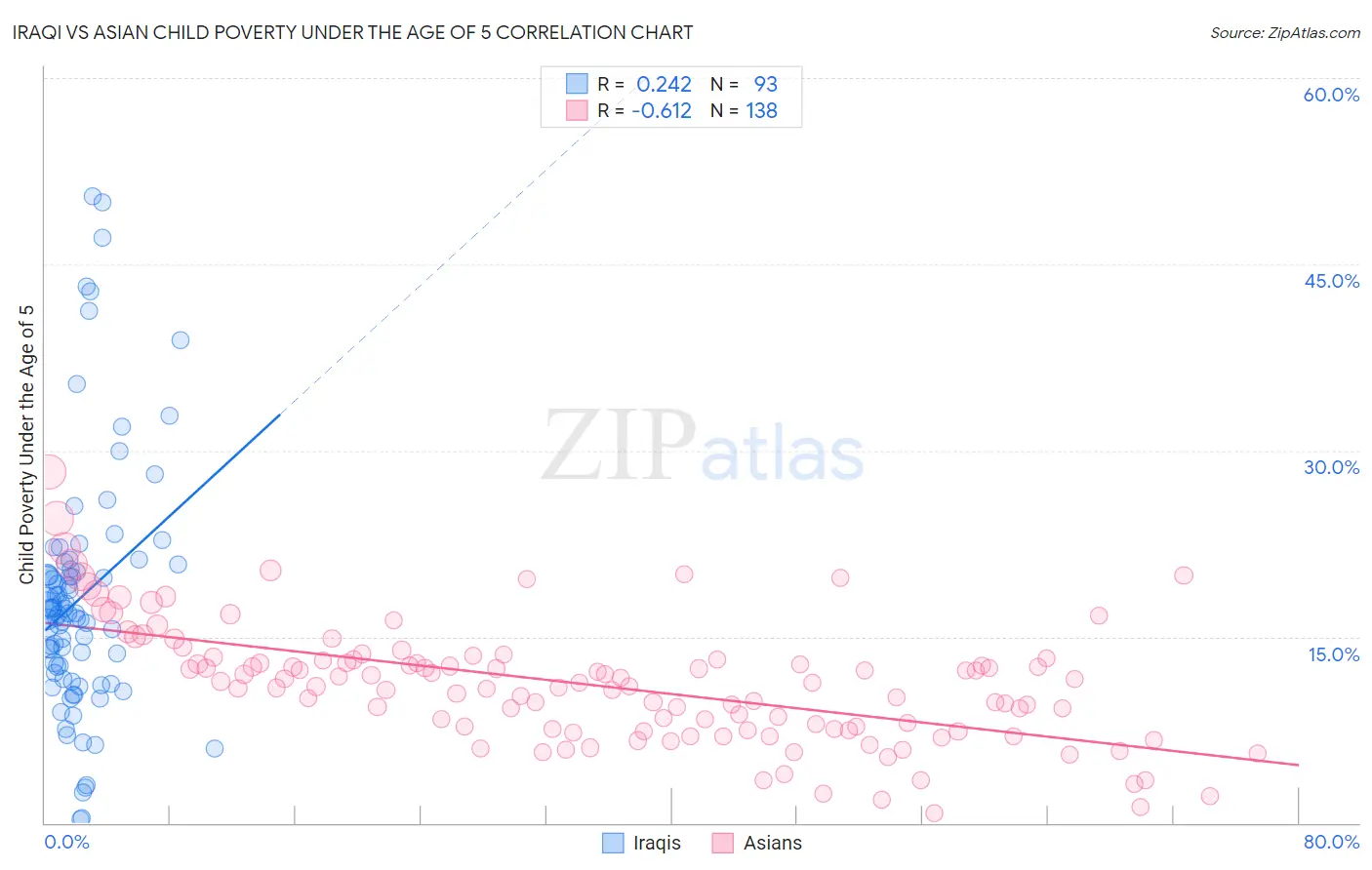Iraqi vs Asian Child Poverty Under the Age of 5