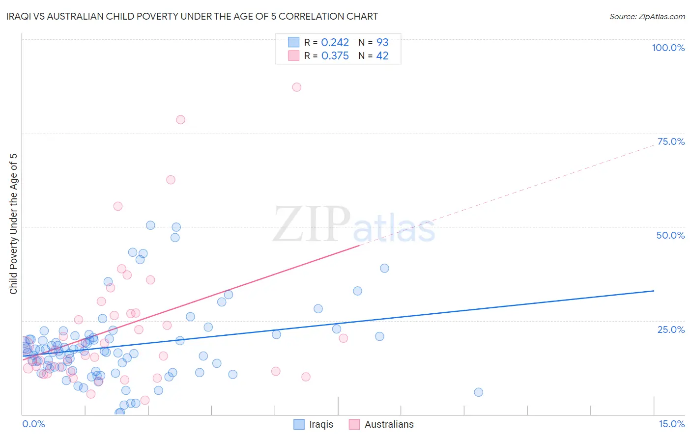 Iraqi vs Australian Child Poverty Under the Age of 5