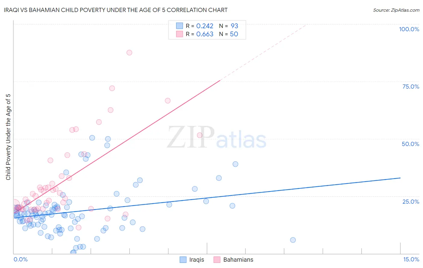 Iraqi vs Bahamian Child Poverty Under the Age of 5