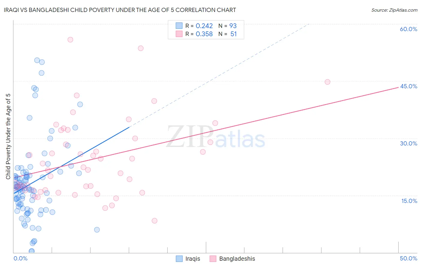 Iraqi vs Bangladeshi Child Poverty Under the Age of 5