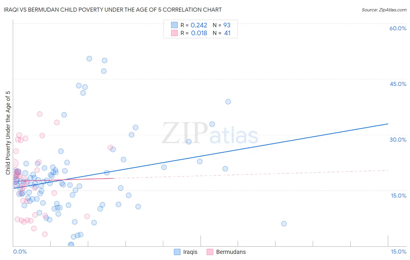 Iraqi vs Bermudan Child Poverty Under the Age of 5