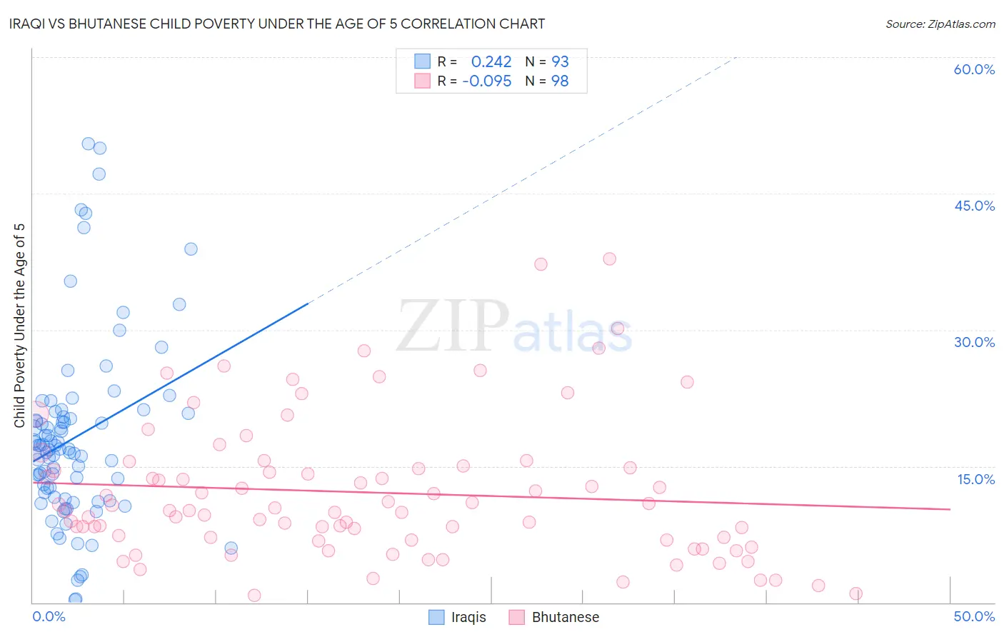Iraqi vs Bhutanese Child Poverty Under the Age of 5