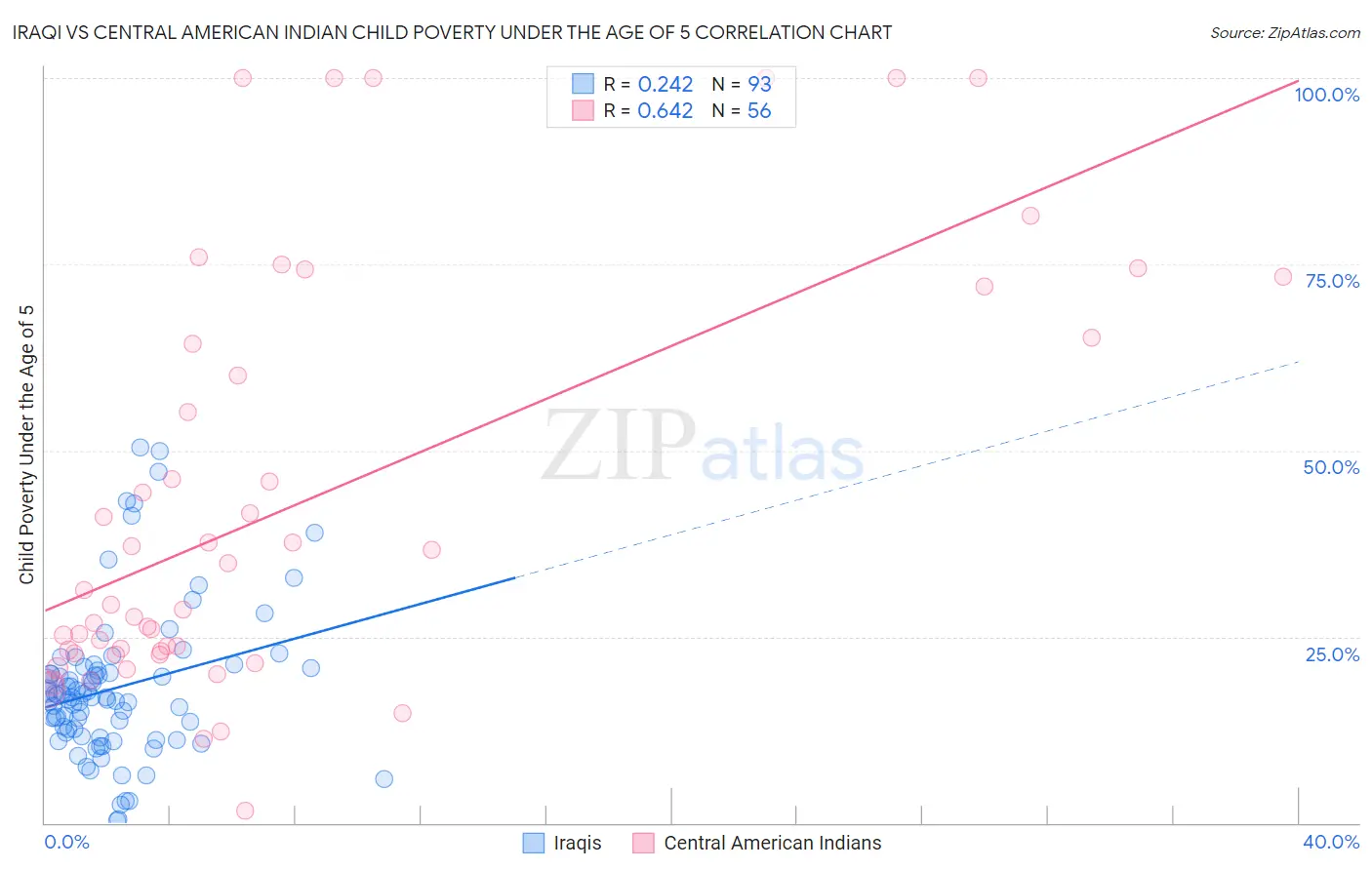 Iraqi vs Central American Indian Child Poverty Under the Age of 5