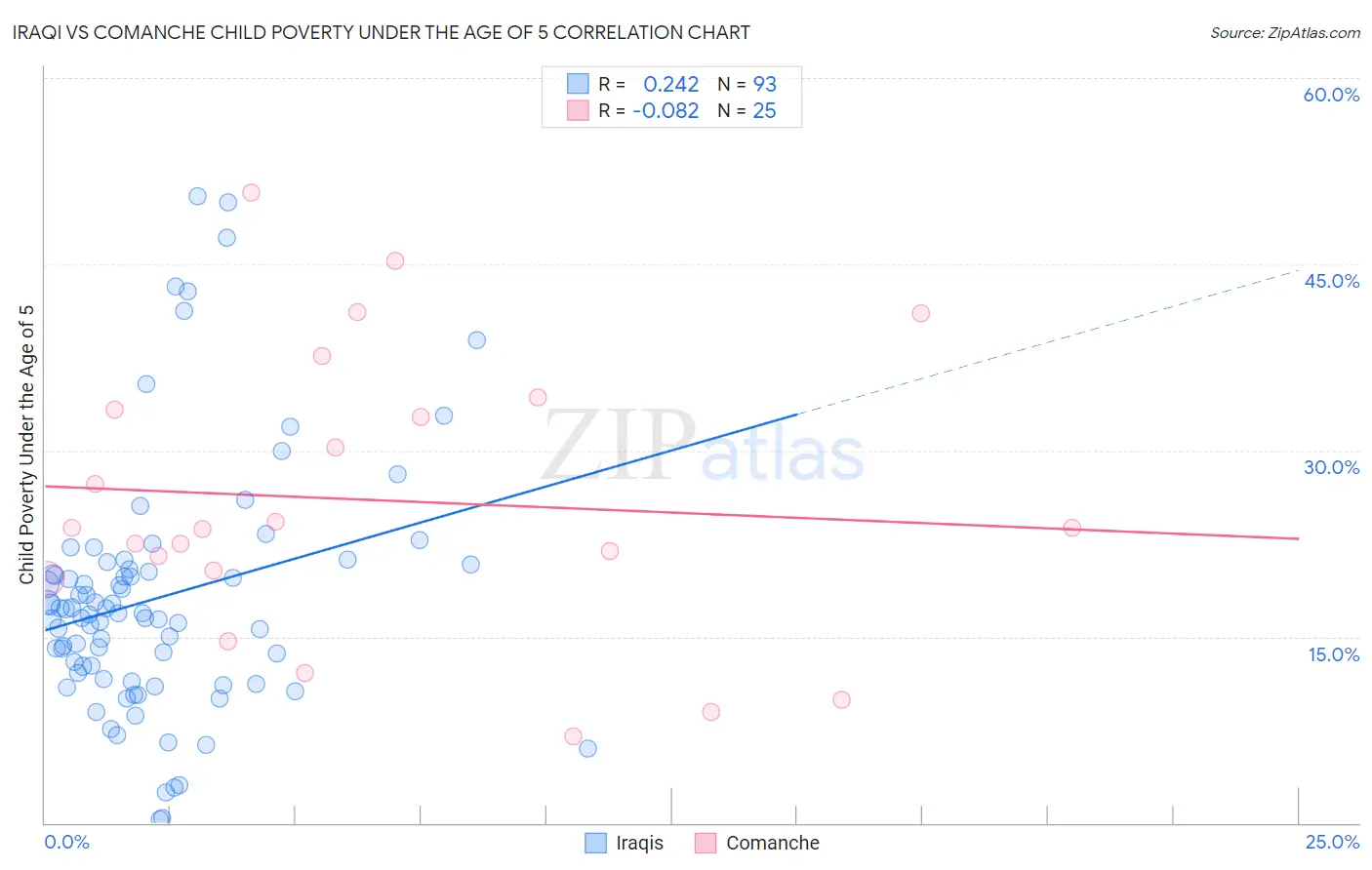 Iraqi vs Comanche Child Poverty Under the Age of 5