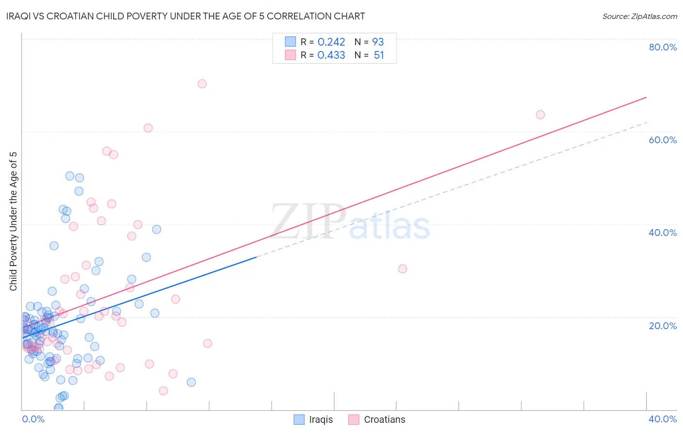 Iraqi vs Croatian Child Poverty Under the Age of 5