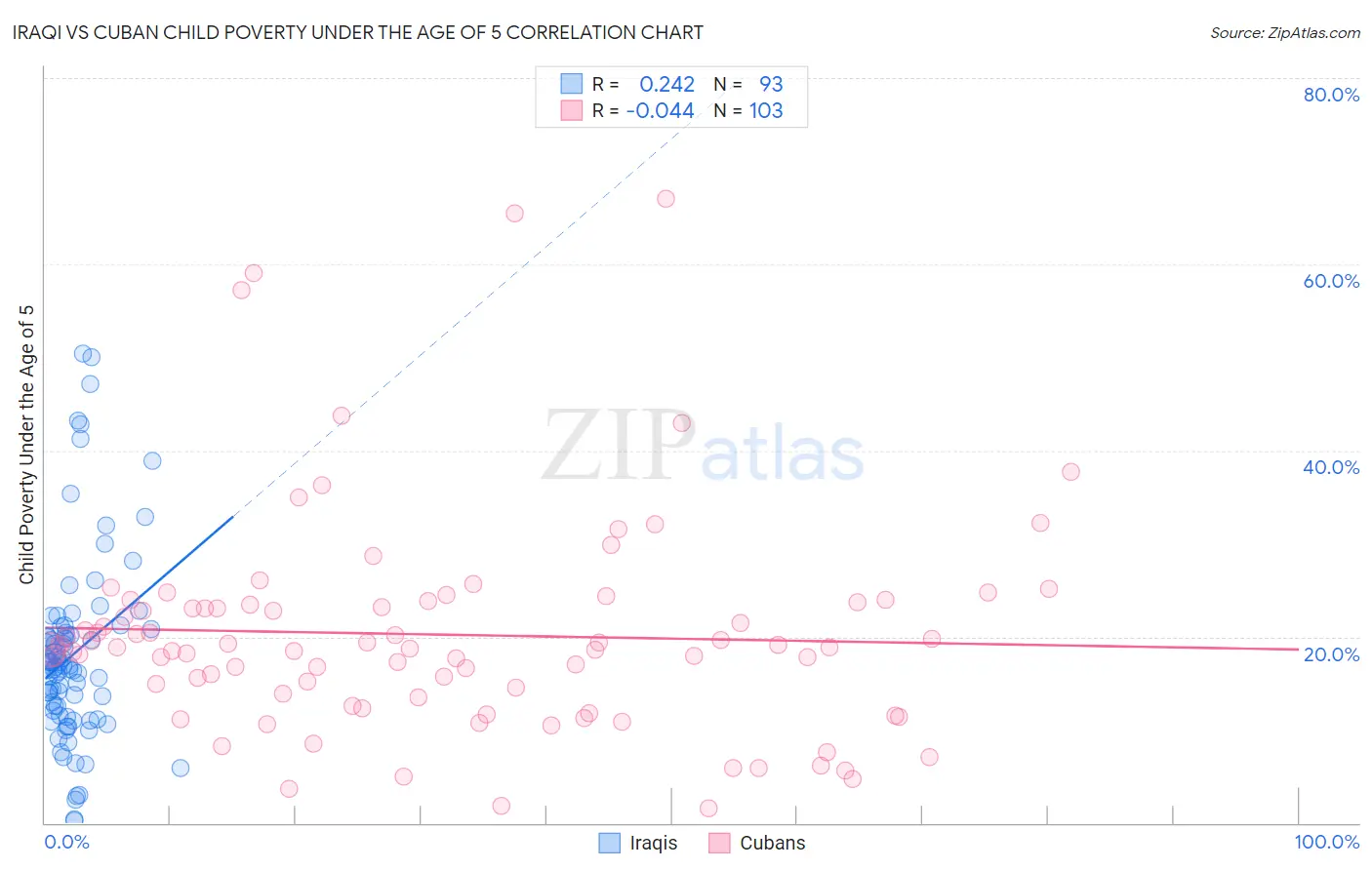Iraqi vs Cuban Child Poverty Under the Age of 5