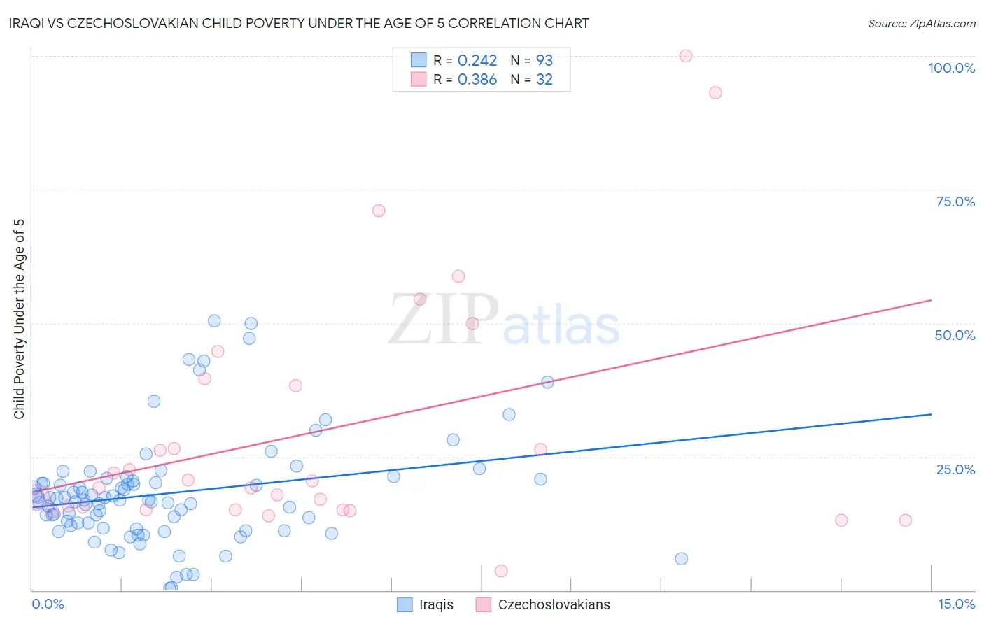 Iraqi vs Czechoslovakian Child Poverty Under the Age of 5