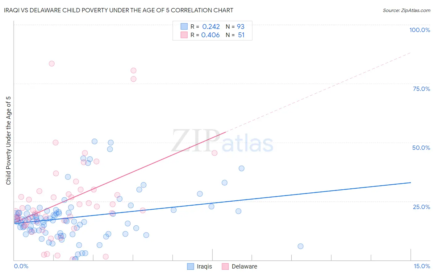 Iraqi vs Delaware Child Poverty Under the Age of 5